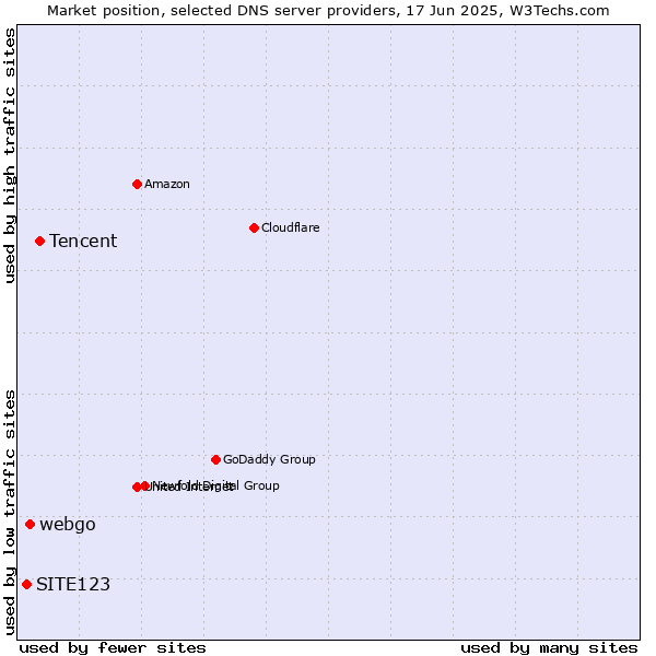 Market position of Tencent vs. webgo vs. SITE123