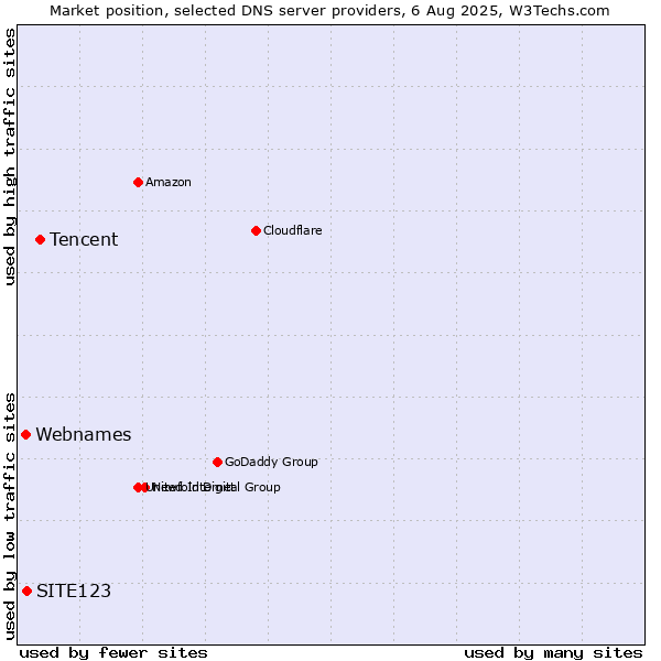 Market position of Tencent vs. SITE123 vs. Webnames