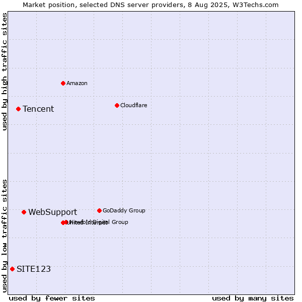Market position of WebSupport vs. Tencent vs. SITE123