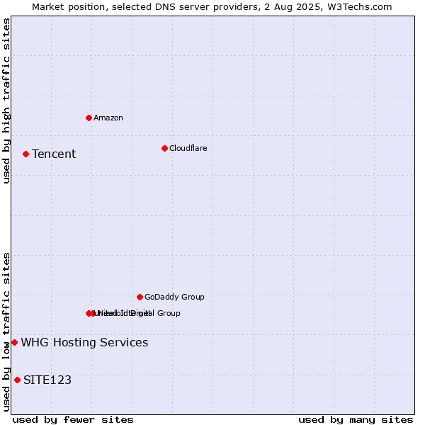 Market position of Tencent vs. SITE123 vs. WHG Hosting Services