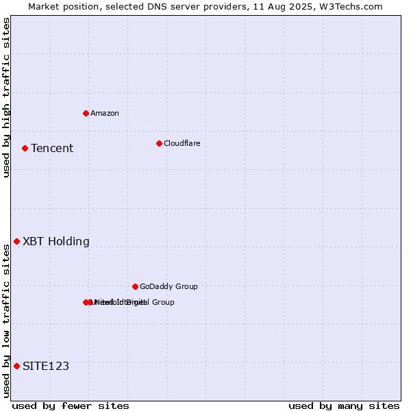 Market position of Tencent vs. XBT Holding vs. SITE123