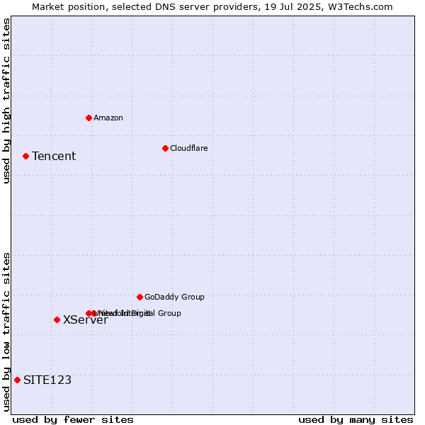 Market position of XServer vs. Tencent vs. SITE123