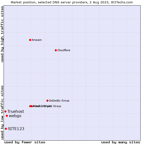 Market position of webgo vs. SITE123 vs. Truehost