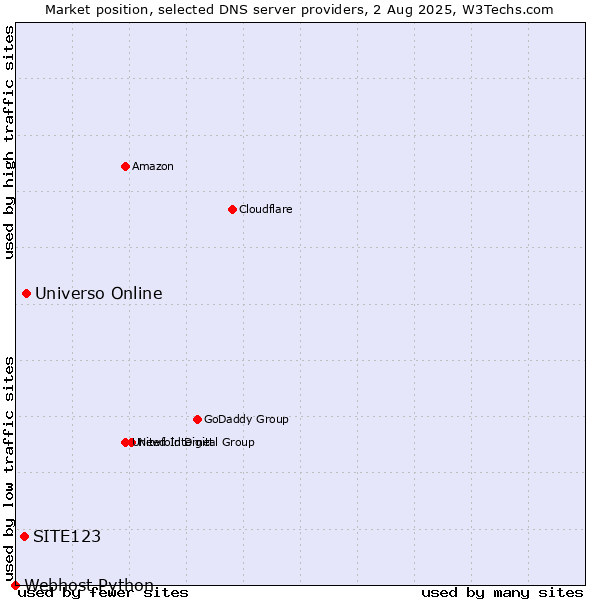 Market position of Universo Online vs. SITE123 vs. Webhost Python