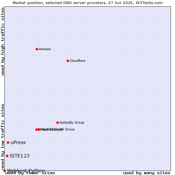 Market position of uPress vs. SITE123 vs. Webhost Python