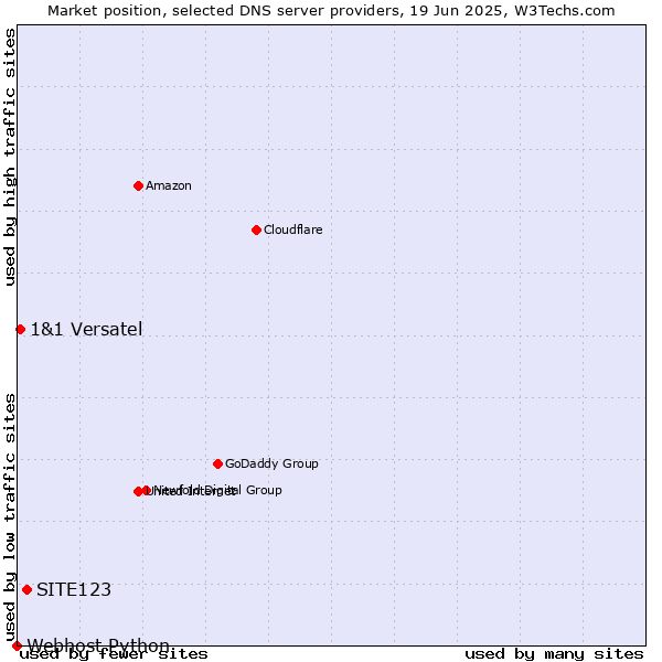 Market position of SITE123 vs. 1&1 Versatel vs. Webhost Python