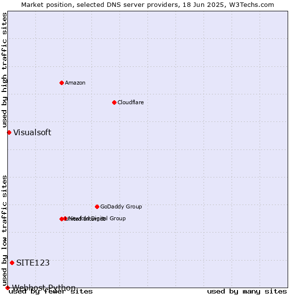 Market position of SITE123 vs. Visualsoft vs. Webhost Python