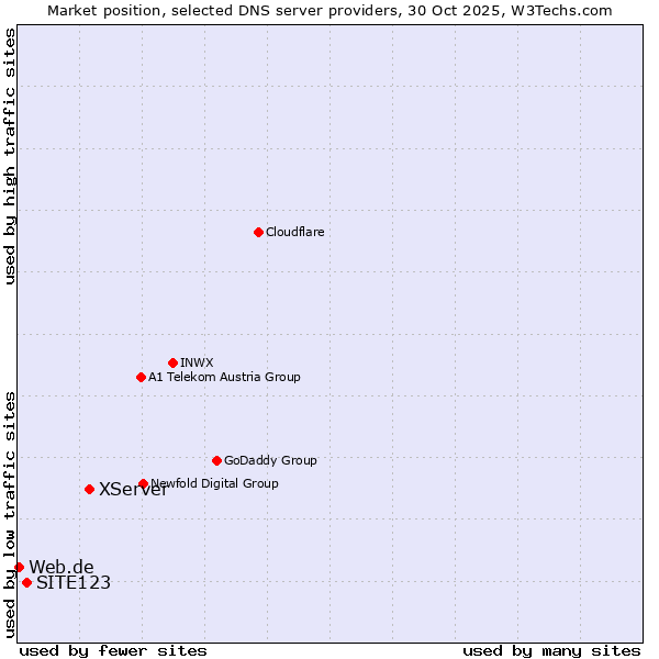 Market position of XServer vs. SITE123 vs. Web.de
