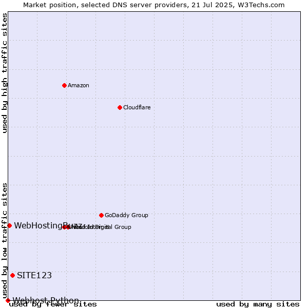 Market position of SITE123 vs. WebHostingBuzz vs. Webhost Python