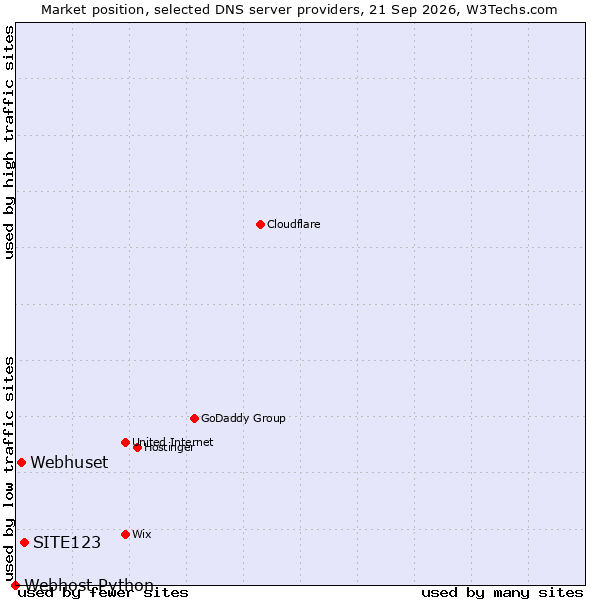 Market position of SITE123 vs. Webhuset vs. Webhost Python