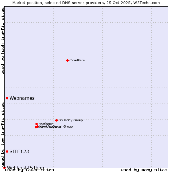 Market position of SITE123 vs. Webnames vs. Webhost Python