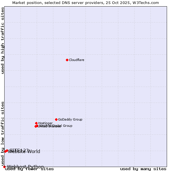 Market position of SITE123 vs. Website World vs. Webhost Python