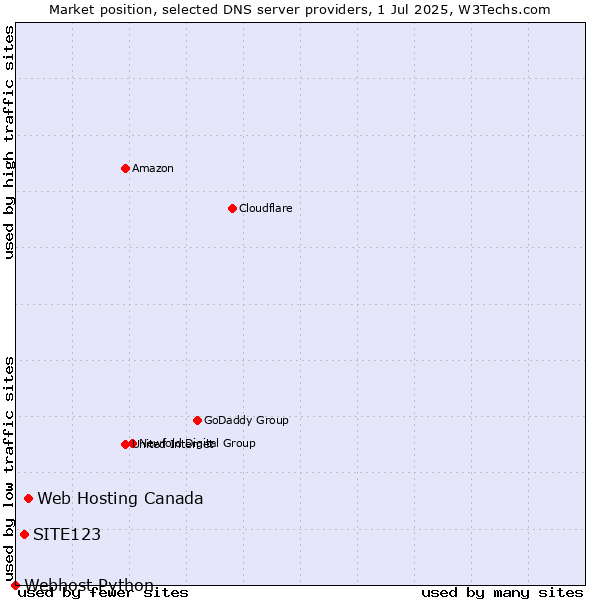 Market position of Web Hosting Canada vs. SITE123 vs. Webhost Python