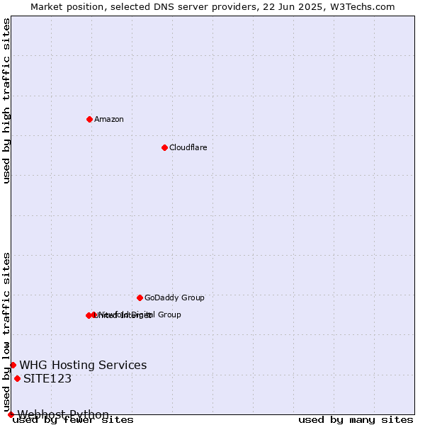 Market position of SITE123 vs. WHG Hosting Services vs. Webhost Python