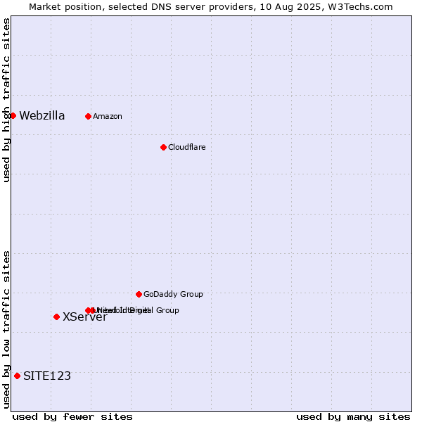 Market position of XServer vs. SITE123 vs. Webzilla