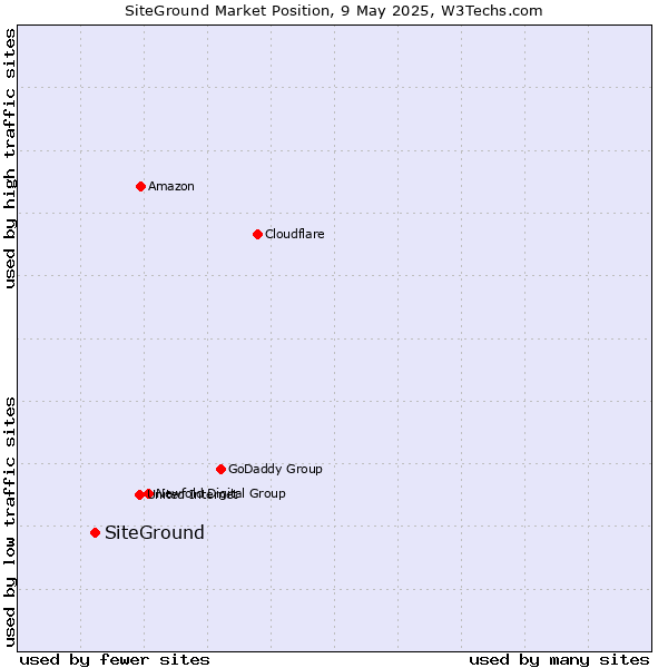 Market position of SiteGround