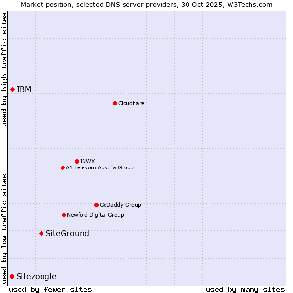 Market position of SiteGround vs. IBM vs. Sitezoogle