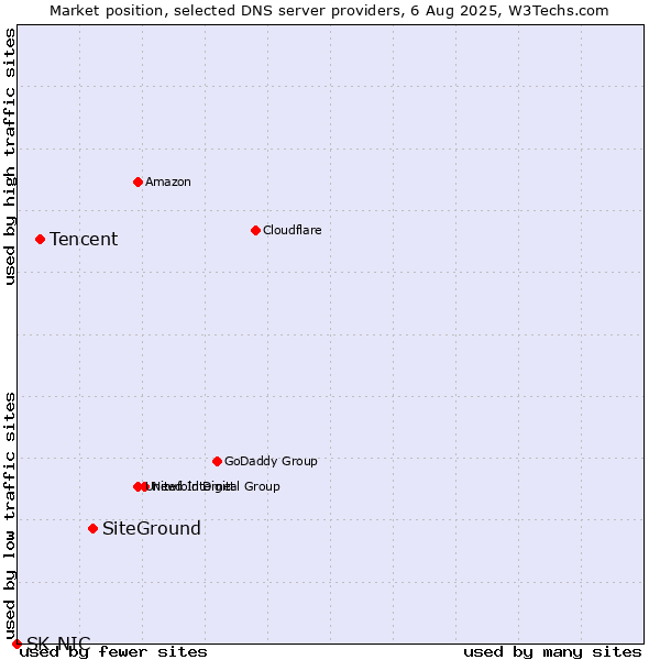 Market position of SiteGround vs. Tencent vs. SK-NIC