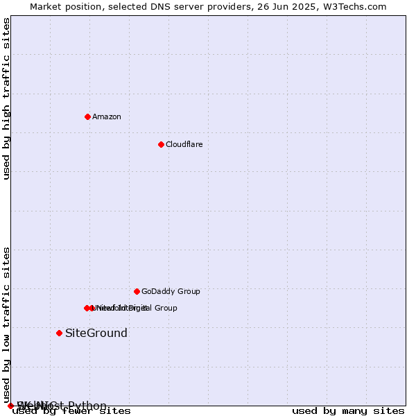 Market position of SiteGround vs. Webhost Python vs. SK-NIC
