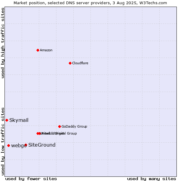 Market position of SiteGround vs. webgo vs. Skymail