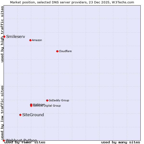 Market position of SiteGround vs. Smileserv vs. Webhost Python