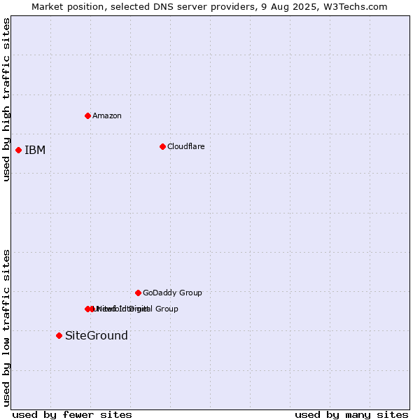 Market position of SiteGround vs. IBM