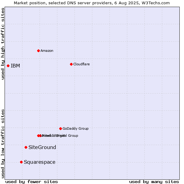 Market position of SiteGround vs. Squarespace vs. IBM