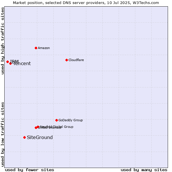 Market position of SiteGround vs. Tencent vs. IBM