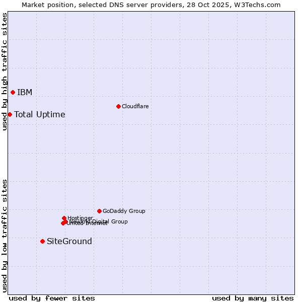 Market position of SiteGround vs. IBM vs. Total Uptime
