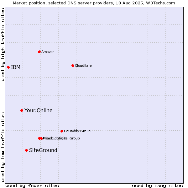 Market position of SiteGround vs. Your.Online vs. IBM