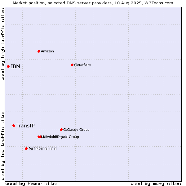 Market position of SiteGround vs. TransIP vs. IBM