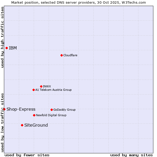Market position of SiteGround vs. IBM vs. Shop-Express