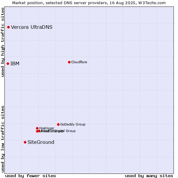 Market position of SiteGround vs. Vercara UltraDNS vs. IBM