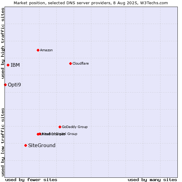 Market position of SiteGround vs. IBM vs. Opti9