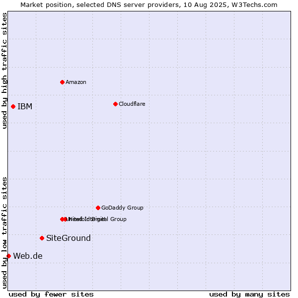 Market position of SiteGround vs. IBM vs. Web.de