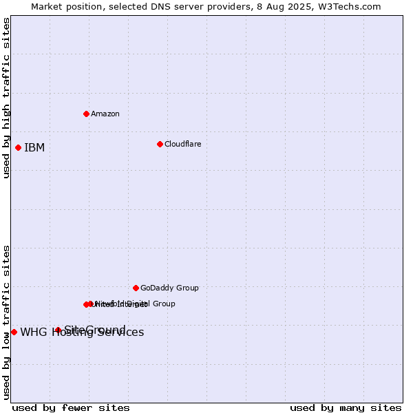 Market position of SiteGround vs. IBM vs. WHG Hosting Services