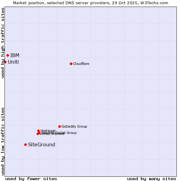 Market position of SiteGround vs. IBM vs. Uniti