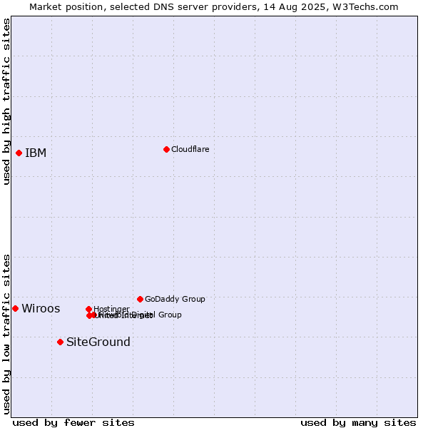 Market position of SiteGround vs. IBM vs. Wiroos