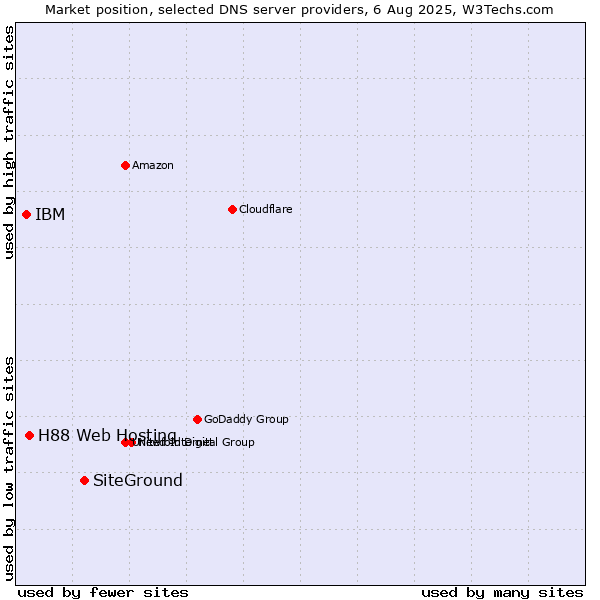 Market position of SiteGround vs. H88 Web Hosting vs. IBM