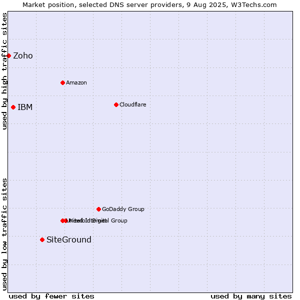 Market position of SiteGround vs. IBM vs. Zoho