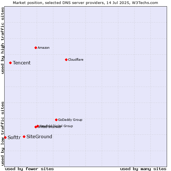 Market position of SiteGround vs. Tencent vs. Softtr