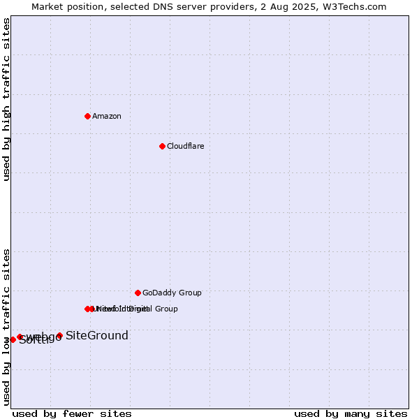Market position of SiteGround vs. webgo vs. Softtr