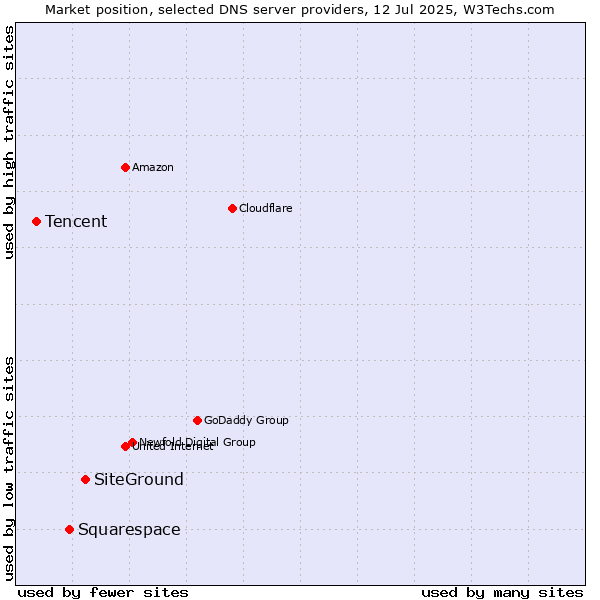 Market position of SiteGround vs. Squarespace vs. Tencent