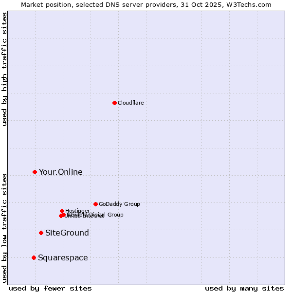 Market position of SiteGround vs. Your.Online vs. Squarespace