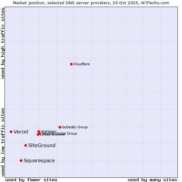 Market position of SiteGround vs. Squarespace vs. Vercel