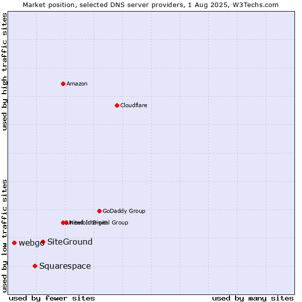 Market position of SiteGround vs. Squarespace vs. webgo