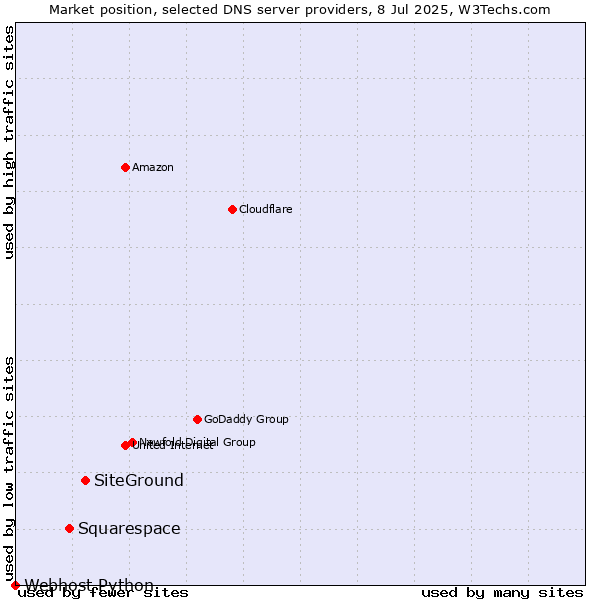 Market position of SiteGround vs. Squarespace vs. Webhost Python