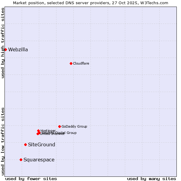 Market position of SiteGround vs. Squarespace vs. Webzilla