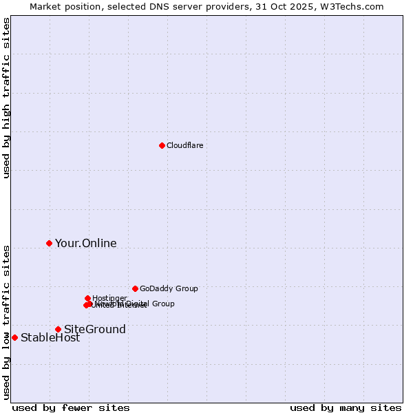 Market position of SiteGround vs. Your.Online vs. StableHost