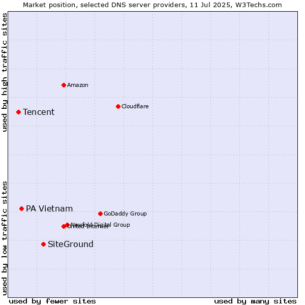 Market position of SiteGround vs. PA Vietnam vs. Tencent